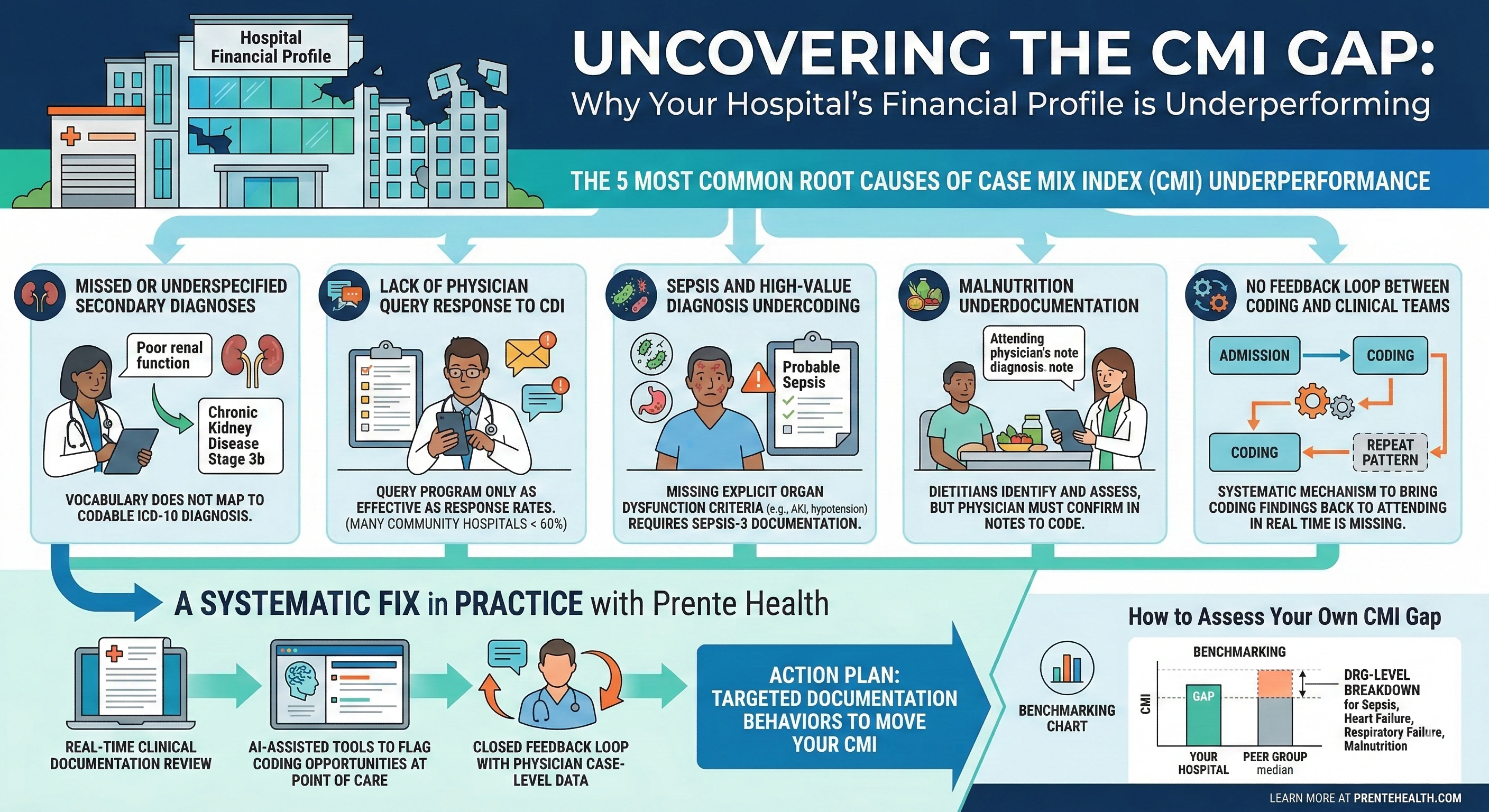 Why Your Hospital Case Mix Index Is Lower Than It Should Be (And What to Do About It)